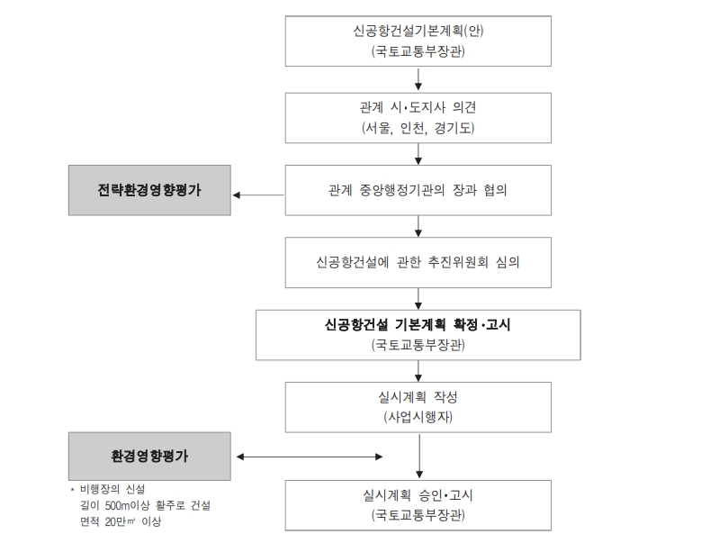 환경부가 업무 메뉴얼에서 공개한 신공항 추진 절차