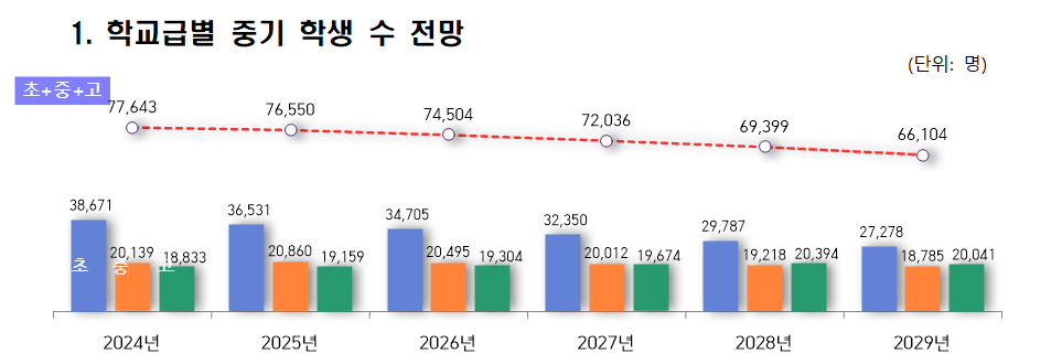 도교육청은 26일 도내 학령인구 및 학생 수 변화와 교원 수급 등을 반영한 중기학생배치계획을 발표했다. 