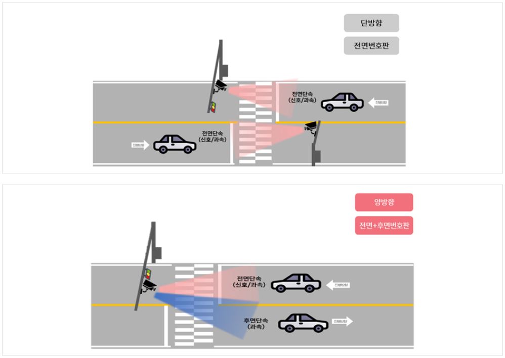 기존 단방향 단속 카메라와 양방향 단속 카메라 비교 모습.